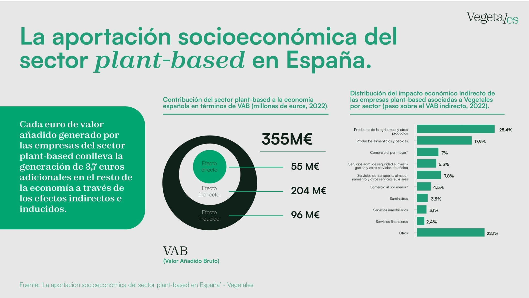¿Sabías que el sector plant-based está dejando huella en la economía española y se extiende más allá de sus ventas?-image