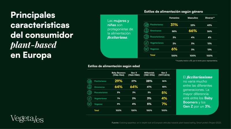 Principales características del consumidor plant-based en Europa-image
