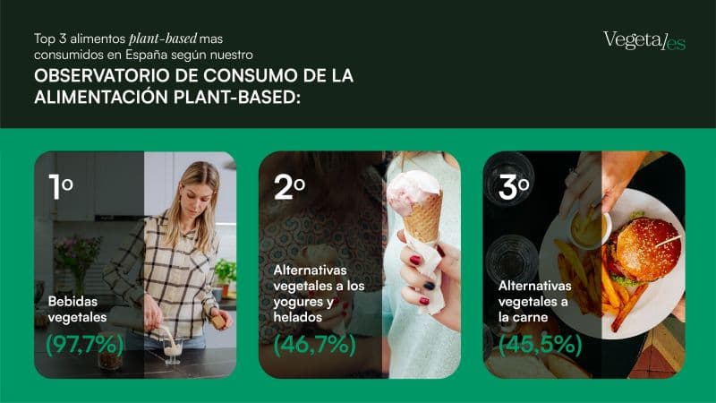 Top 3 alimentos plant-based más consumidos en España-image